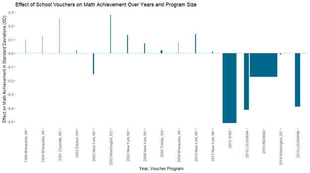 Effect of School Vouchers on Math Achievement Over Years and Program Size