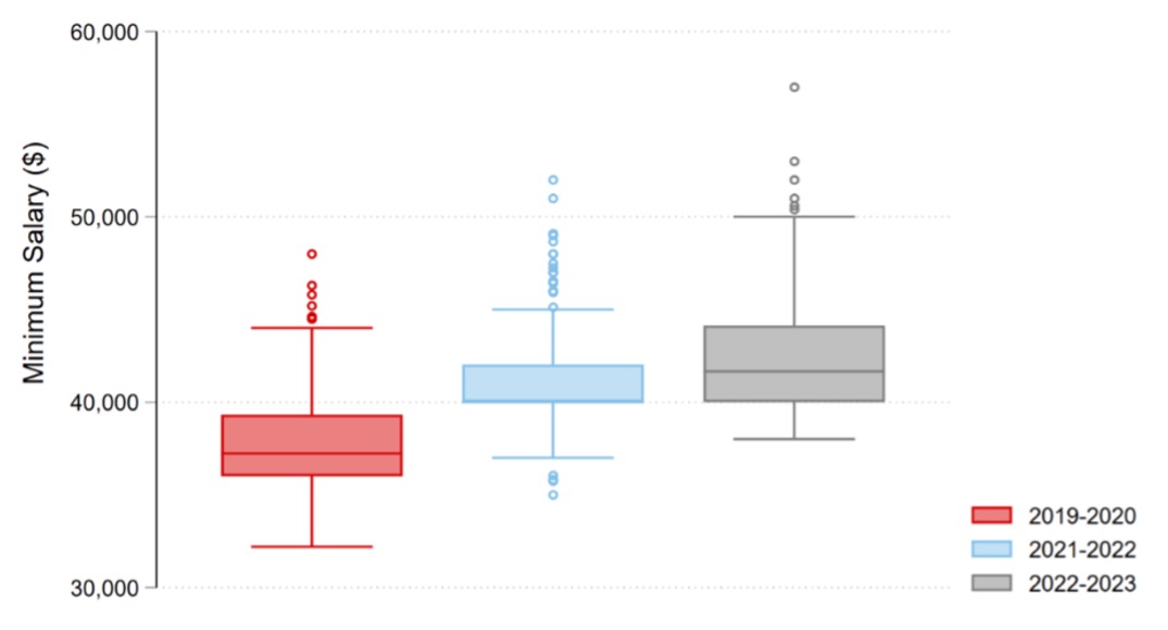 Minimum Salary Ranges