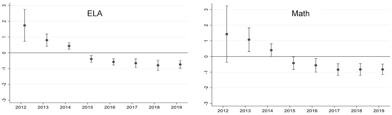 Competition Erodes Student Outcomes Over Time