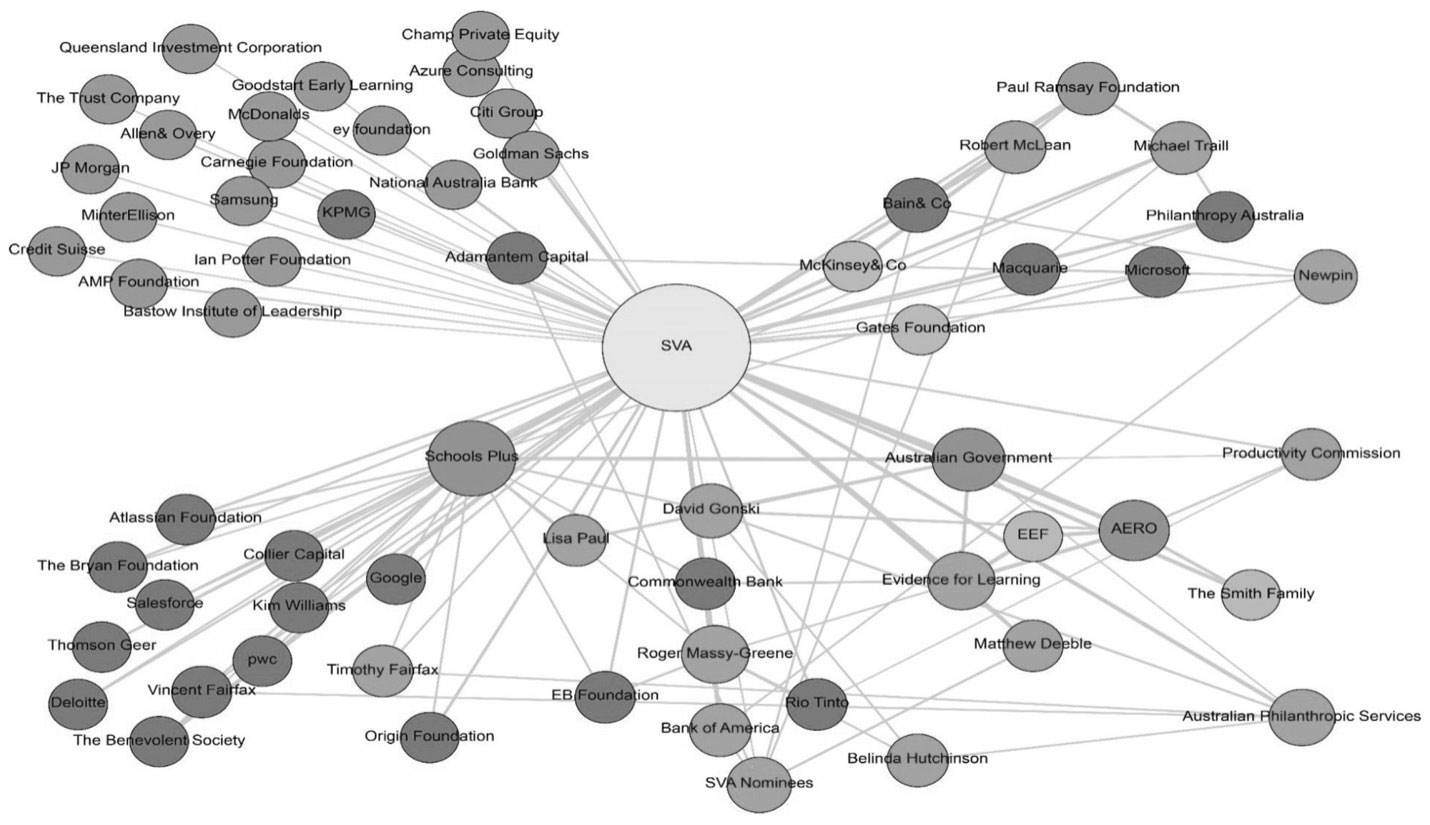 Social Ventures Australia (SVA) and its expansive network of funders, partners, and donors