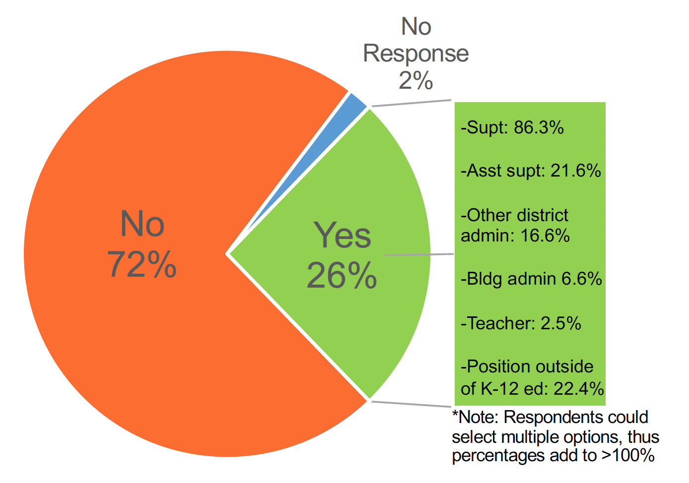 Figure 1: Have you actively sought a new position in the last two years?