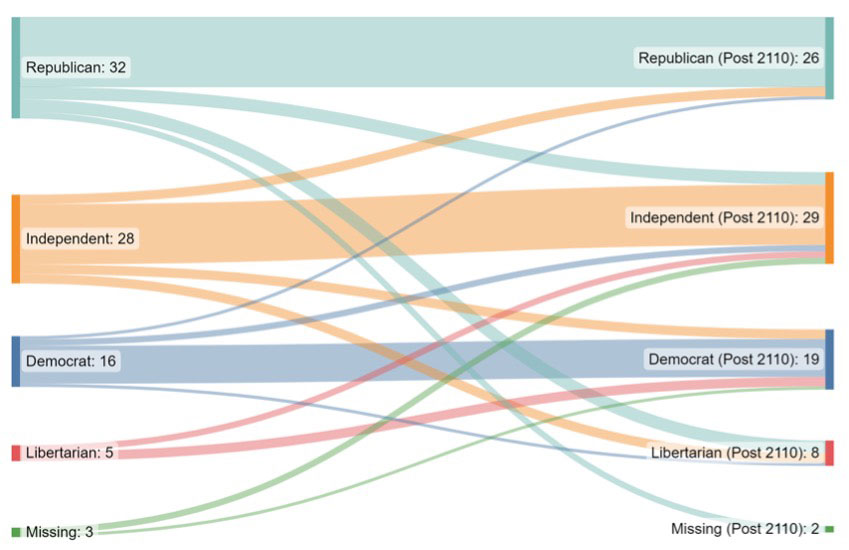 Changes in party affiliation