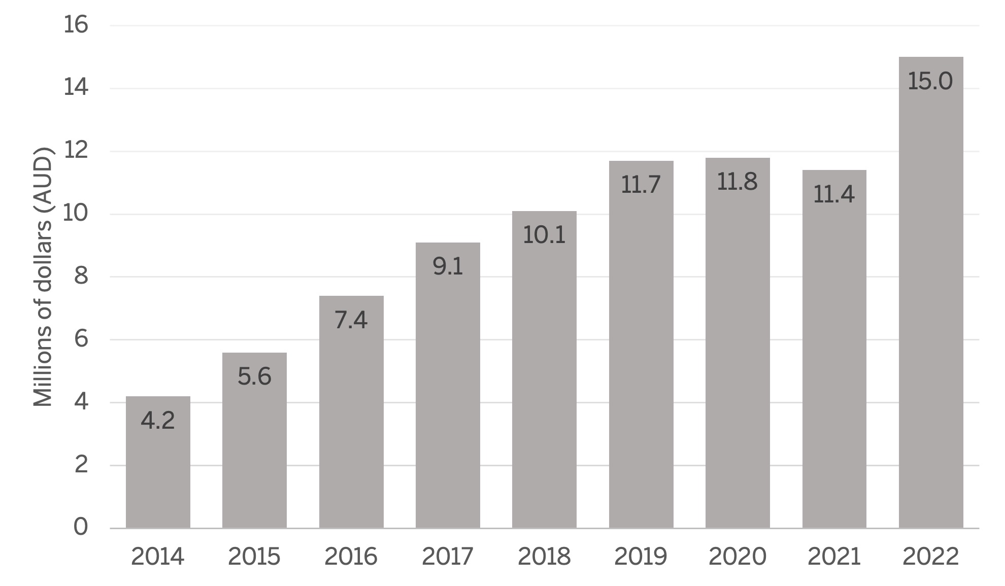 Federal funding of Teach For Australia (2014-2022) in millions of dollars (AUD)