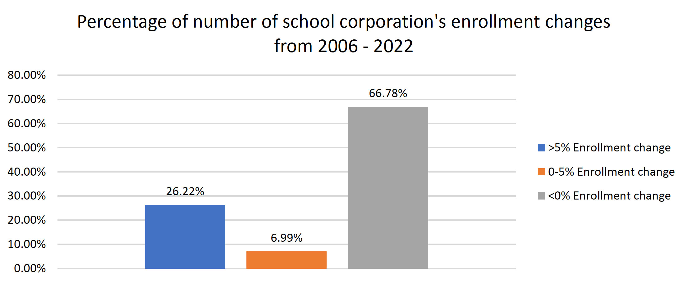 Enrollment changes 2006-2022